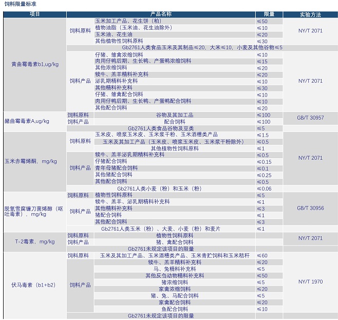 動物飼料中霉菌毒素國家殘留限量標準 動物飼料中霉菌毒素國家殘留限量標準