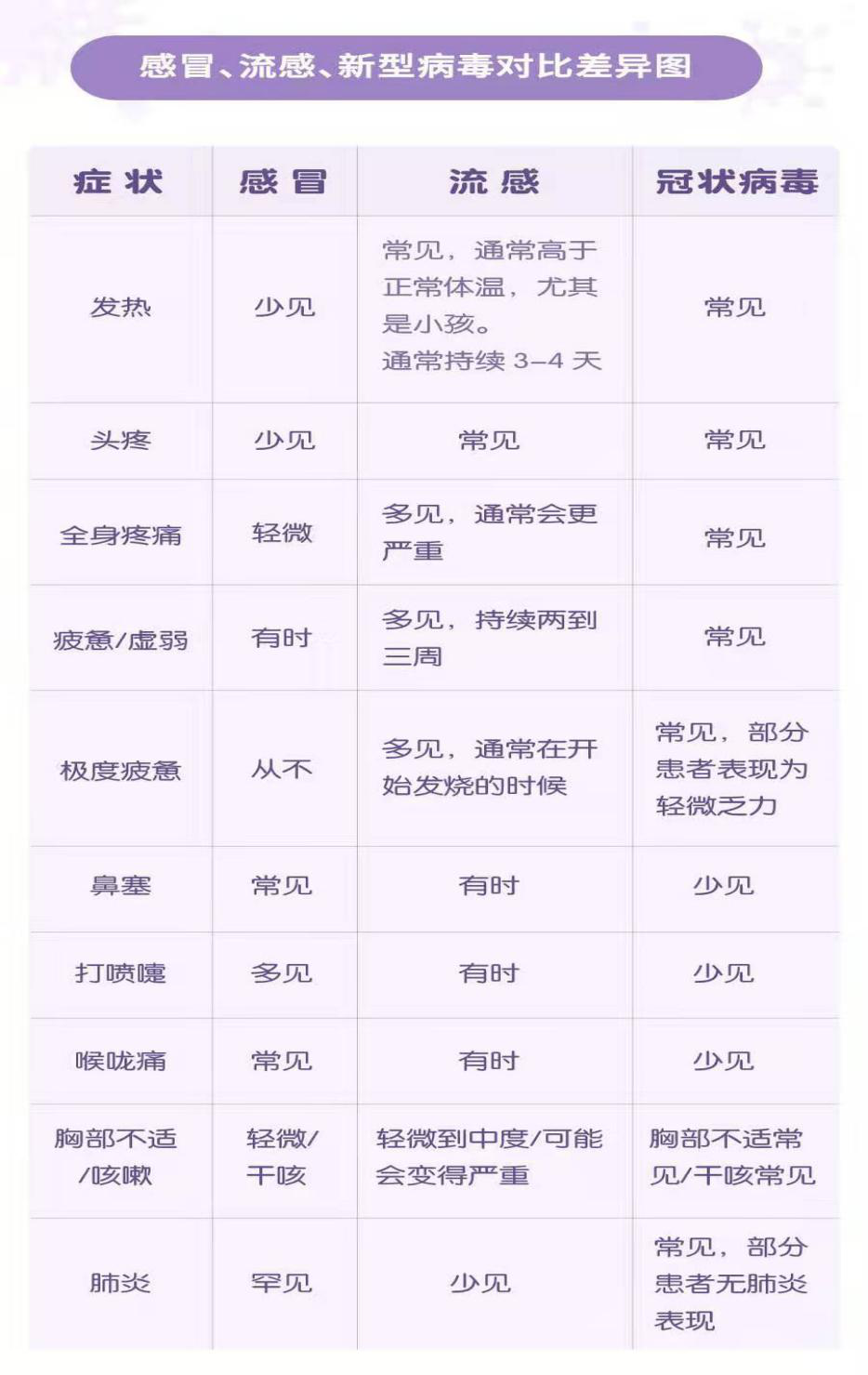 感冒、流感、新型病毒對比差異圖